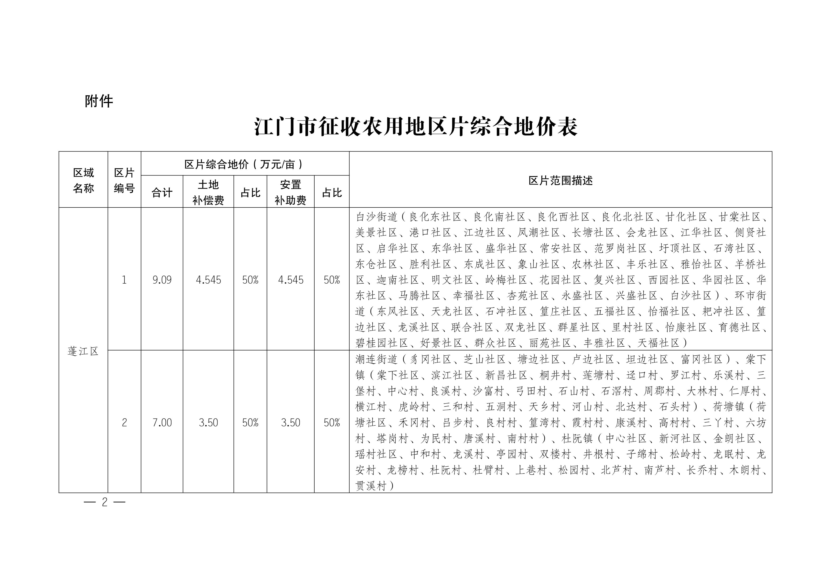 江門市人民政府關(guān)于公布實(shí)施征收農(nóng)用地區(qū)片綜合地價(jià)的公告（江府告〔2021〕1 號(hào)）_01.jpg