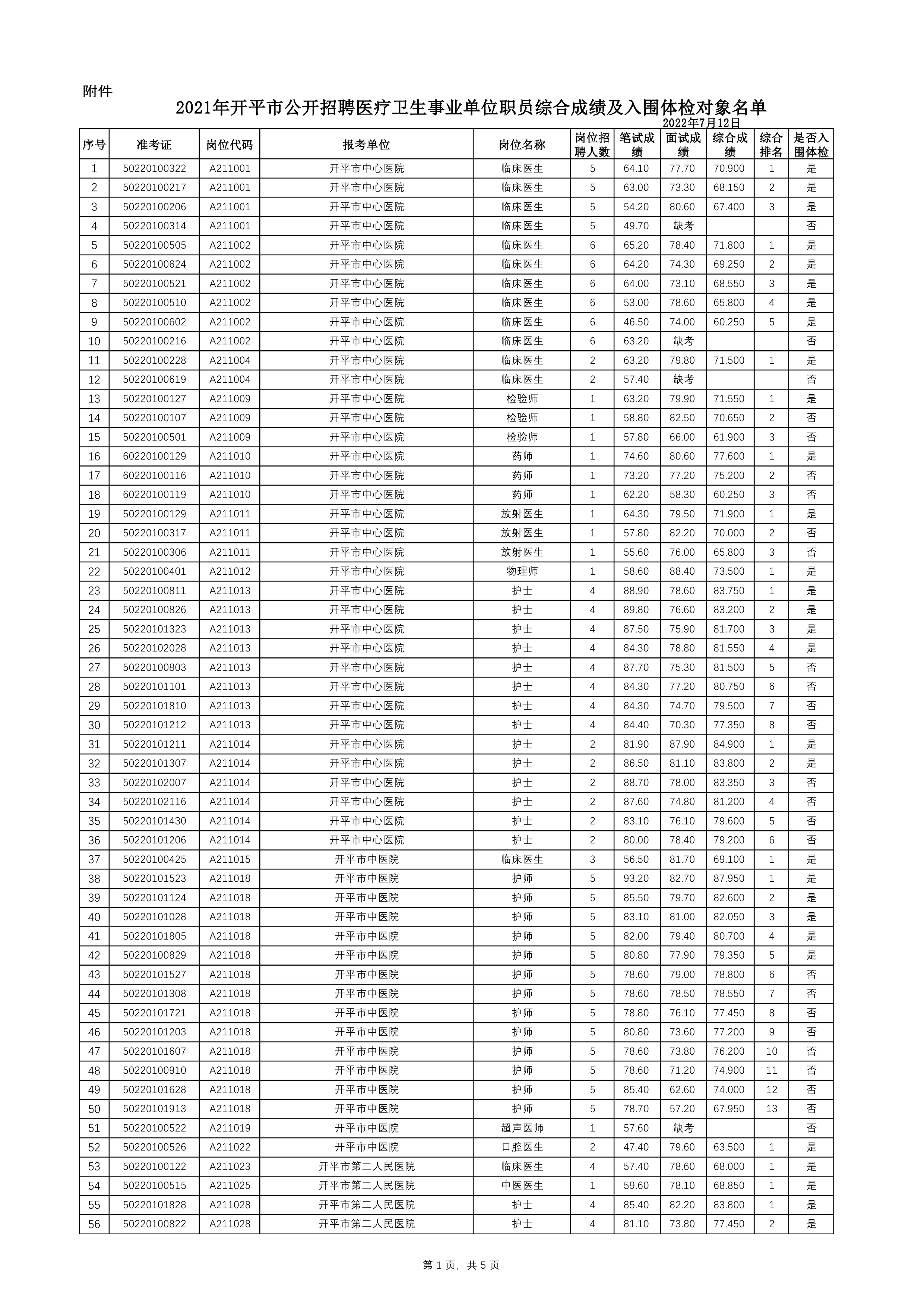 附件：2021年開(kāi)平市公開(kāi)招聘醫(yī)療衛(wèi)生事業(yè)單位職員綜合成績(jī)及入圍體檢對(duì)象名單0000.jpg