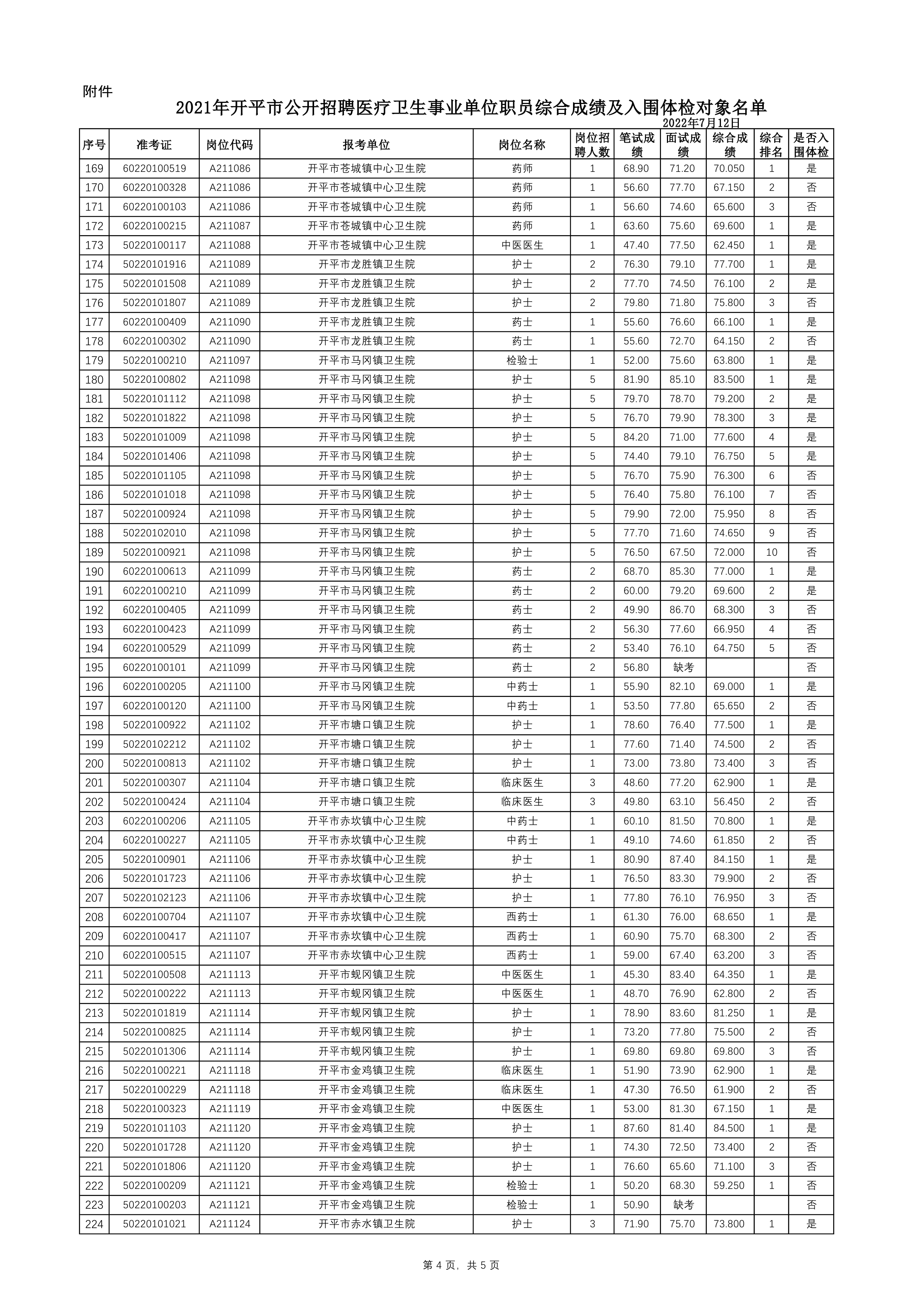 附件：2021年開(kāi)平市公開(kāi)招聘醫(yī)療衛(wèi)生事業(yè)單位職員綜合成績(jī)及入圍體檢對(duì)象名單0003.jpg