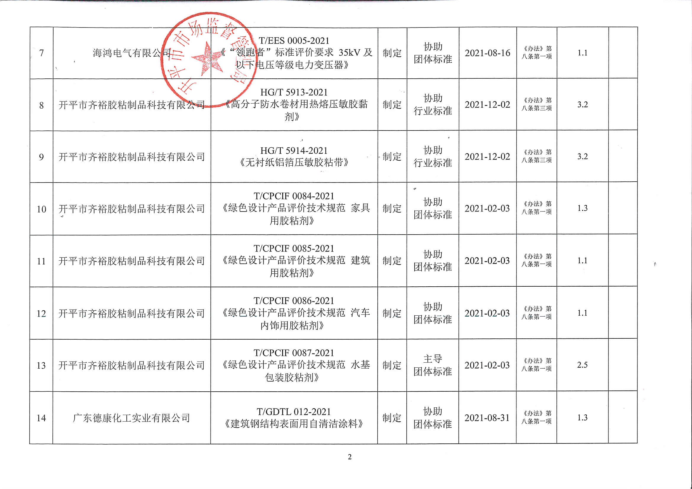 附件：2021年度開平市實(shí)施標(biāo)準(zhǔn)化戰(zhàn)略專項(xiàng)資金資助項(xiàng)目匯總表2.jpg