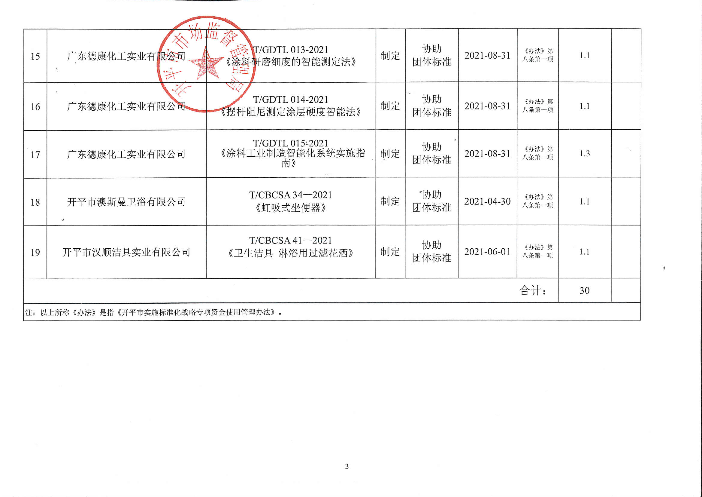 附件：2021年度開平市實(shí)施標(biāo)準(zhǔn)化戰(zhàn)略專項(xiàng)資金資助項(xiàng)目匯總表3.jpg