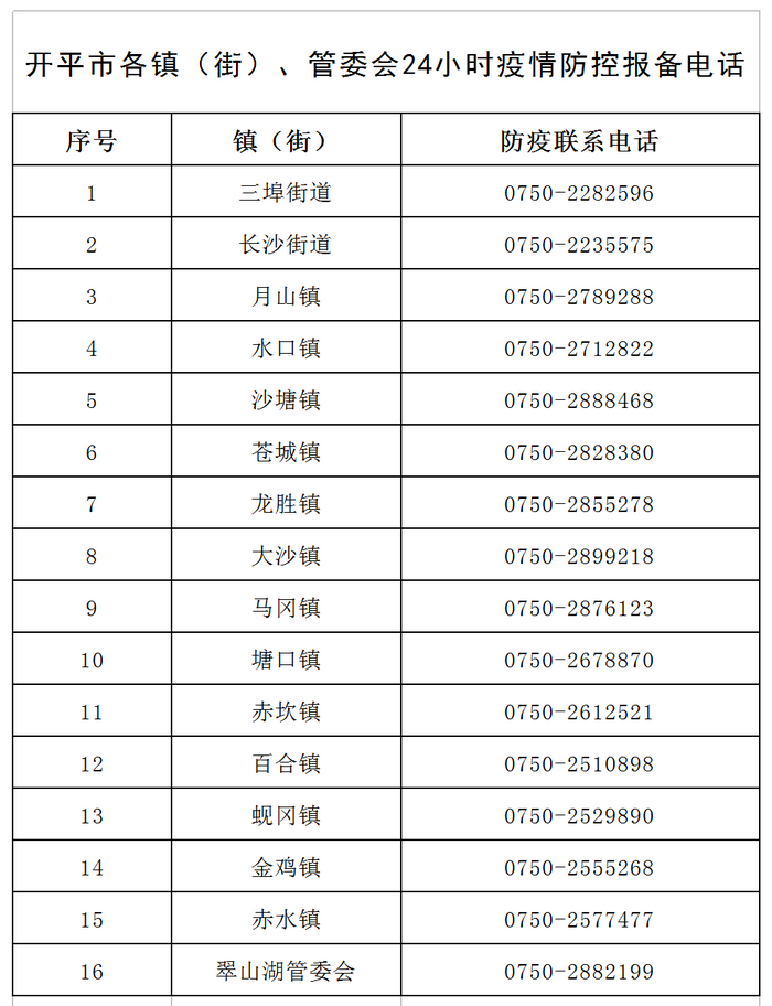 開(kāi)平市各鎮(zhèn)（街）、管委會(huì)24小時(shí)疫情防控報(bào)備電話v1.png