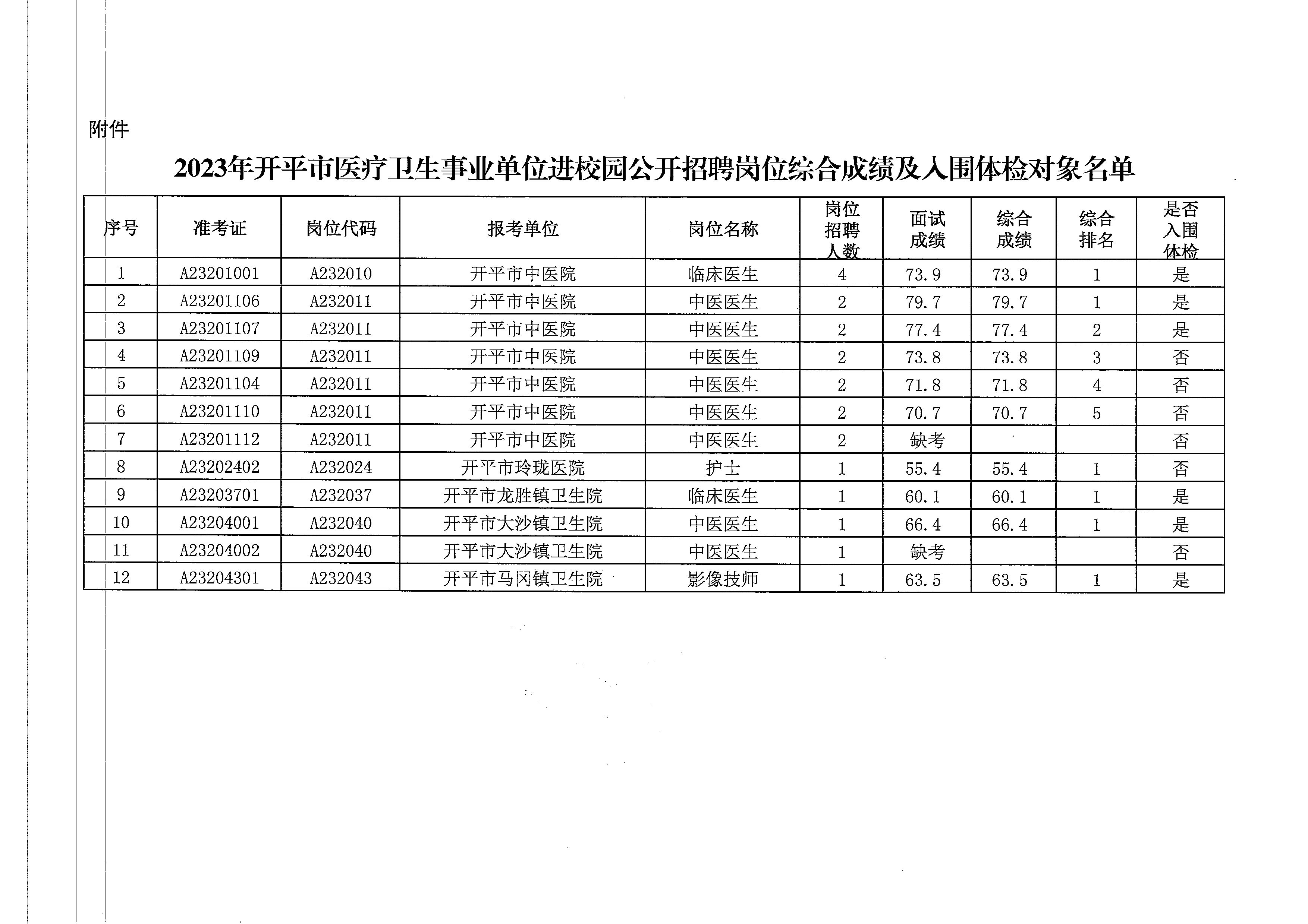 關(guān)于2023年開平市醫(yī)療衛(wèi)生事業(yè)單位進(jìn)校園公開招聘崗位綜合成績(jī)及入圍體檢名單公布的通知_頁(yè)面_3.jpg