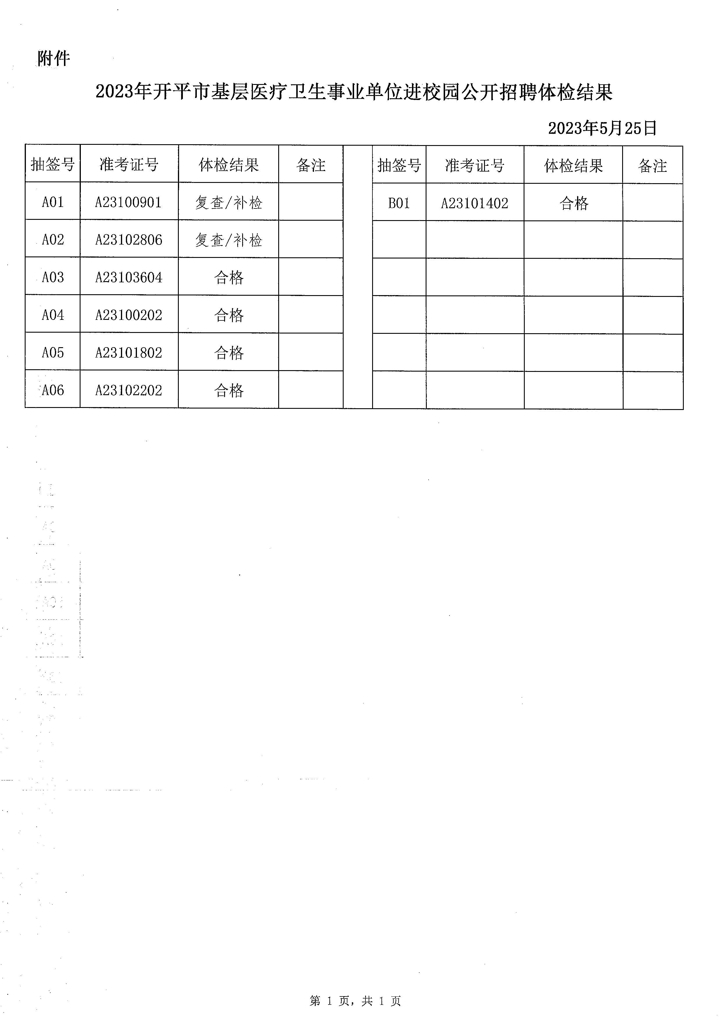 2023年開平市基層醫(yī)療衛(wèi)生事業(yè)單位進校園公開招聘體檢結果通知_頁面_2.jpg