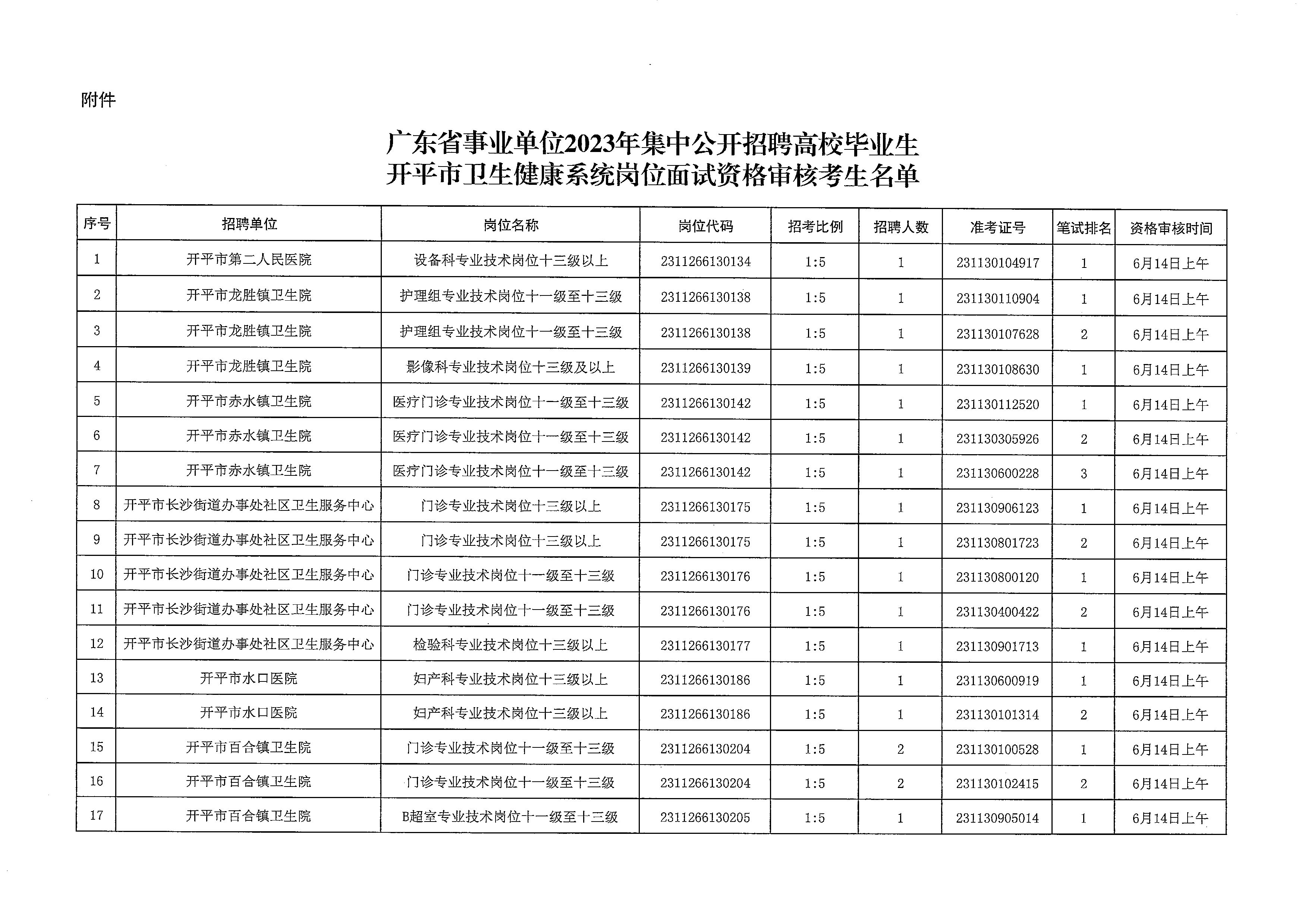 廣東省事業(yè)單位2023年集中公開招聘高校畢業(yè)生開平市衛(wèi)生健康系統(tǒng)崗位筆試合格分?jǐn)?shù)線劃定及資格審核公告_頁(yè)面_4.jpg