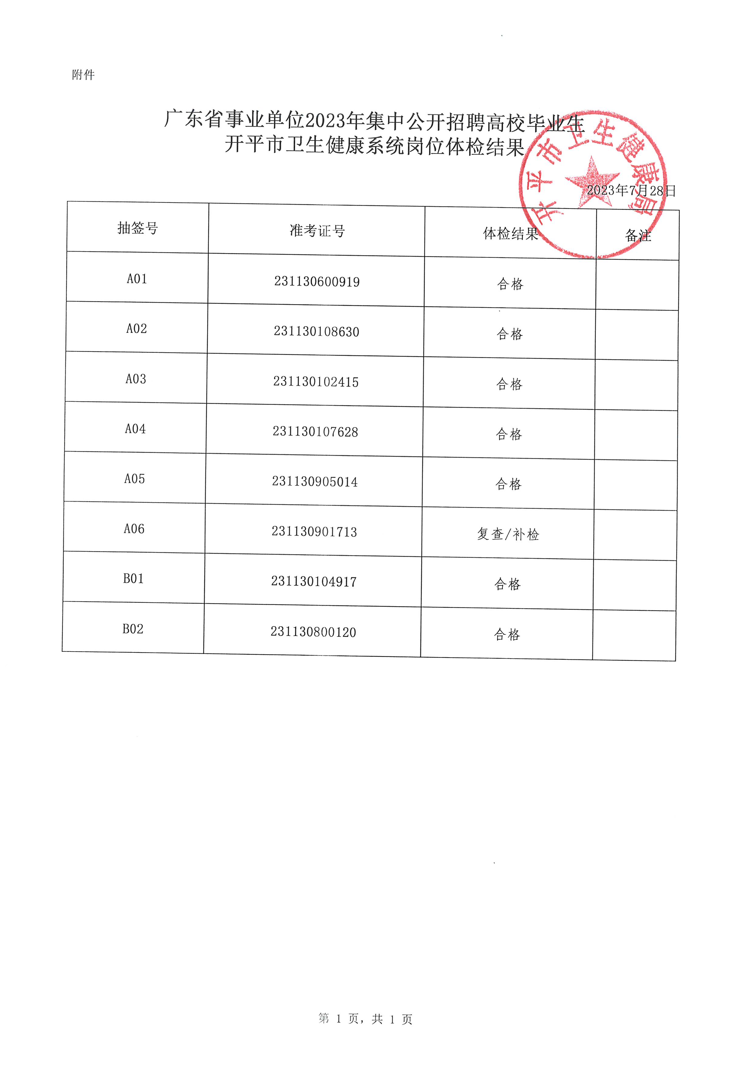 廣東省事業(yè)單位2023年集中公開招聘高校畢業(yè)生開平市衛(wèi)生健康系統(tǒng)崗位體檢結果通知_頁面_2.jpg