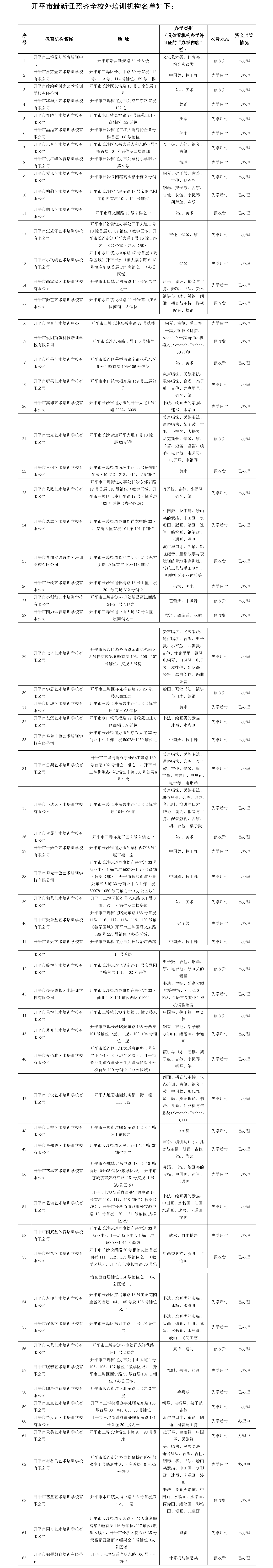 65間！開平市證照齊全校外培訓(xùn)機(jī)構(gòu)名單（數(shù)據(jù)截至2024年4月23日）(1).png