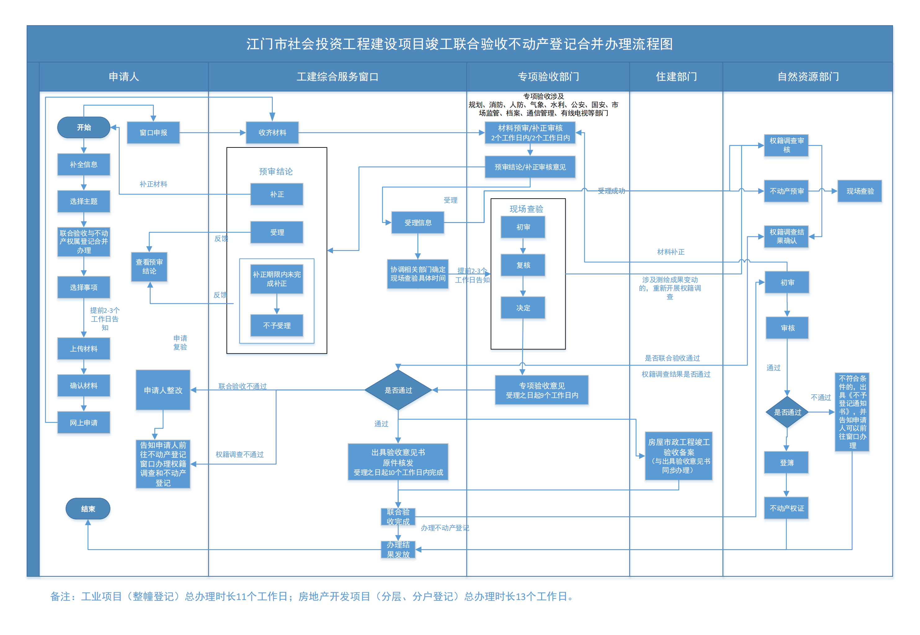 江門(mén)市社會(huì)投資工程建設(shè)項(xiàng)目竣工聯(lián)合驗(yàn)收不動(dòng)產(chǎn)登記合并辦理流程圖_00.png