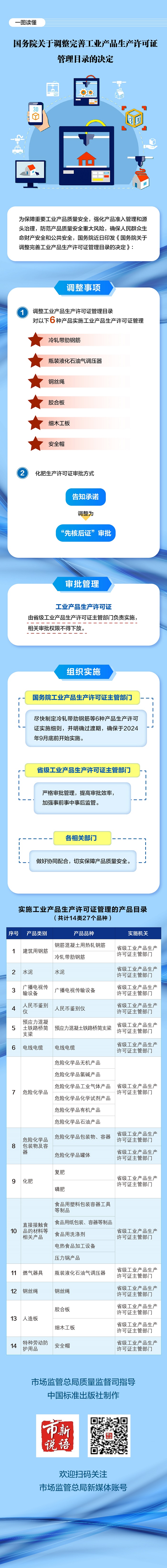 國務院關于調整完善工業(yè)產(chǎn)品生產(chǎn)許可證管理目錄的決定.jpg