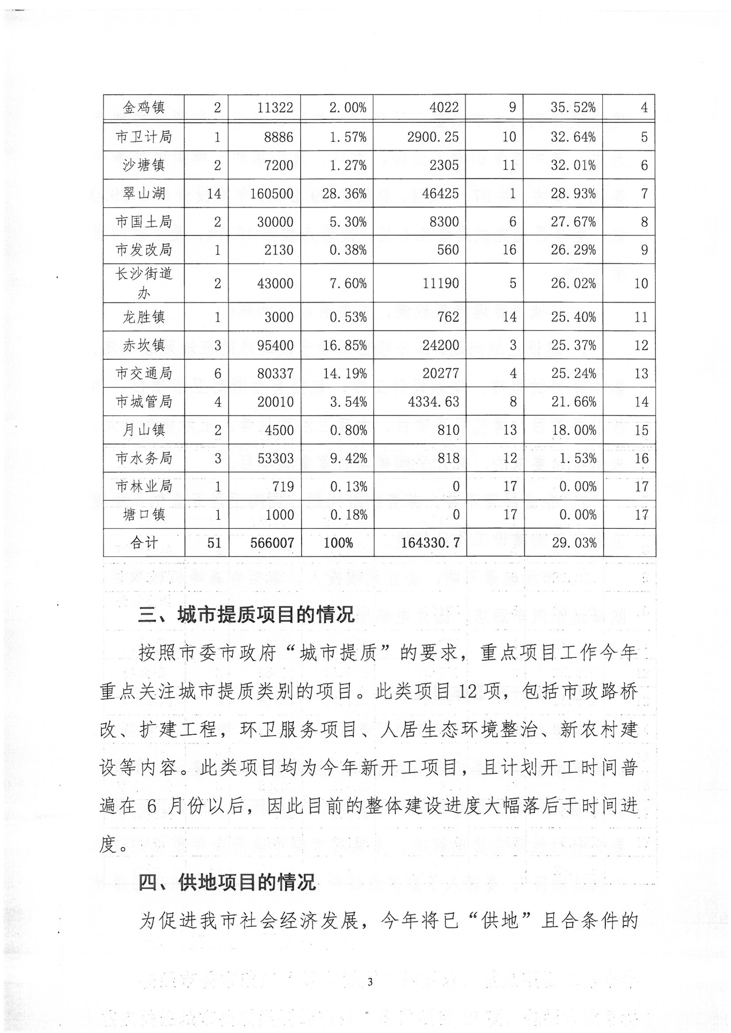 關(guān)于2018年1季度全市重點(diǎn)項目建設(shè)進(jìn)展情況的報告-3.jpg