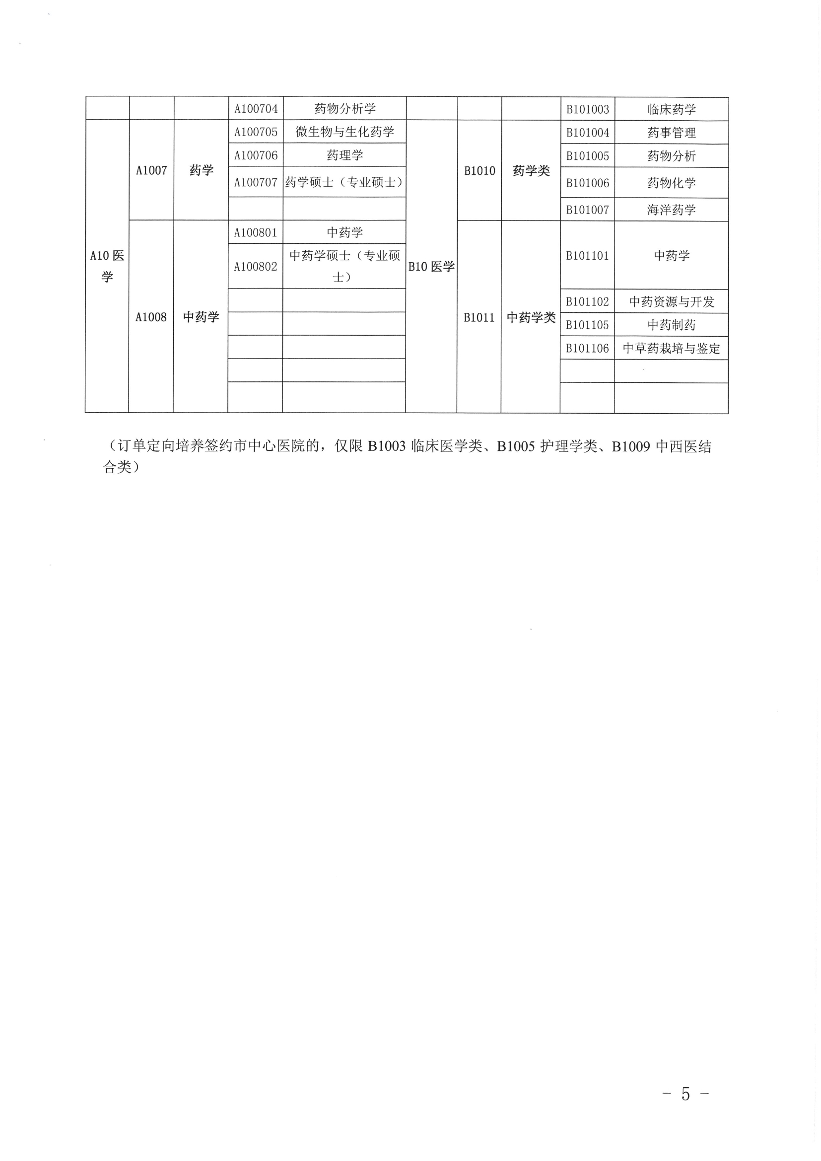 關(guān)于公布2019年定向訂單培養(yǎng)醫(yī)學(xué)類急需緊缺專業(yè)目錄的公告（開衛(wèi)字[2019]212號(hào)）0004.jpg